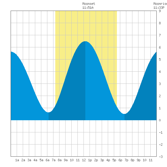 St. Simons Island tide chart for Saturday, December 25, 2021