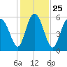 St. Simons Island tide chart for Saturday, December 25, 2021