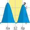 St. Simons Island tide chart for Thursday, December 2, 2021