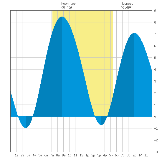St. Simons Island tide chart for Sunday, December 5, 2021