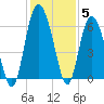 St. Simons Island tide chart for Sunday, December 5, 2021