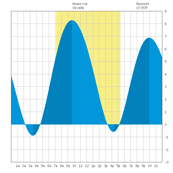 St. Simons Island tide chart for Monday, December 6, 2021