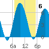 St. Simons Island tide chart for Monday, December 6, 2021
