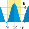 St. Simons Island tide chart for Wednesday, December 8, 2021