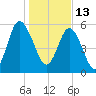 St. Simons Island tide chart for Thursday, January 13, 2022