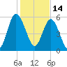 St. Simons Island tide chart for Friday, January 14, 2022