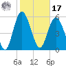 St. Simons Island tide chart for Monday, January 17, 2022