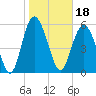 St. Simons Island tide chart for Tuesday, January 18, 2022