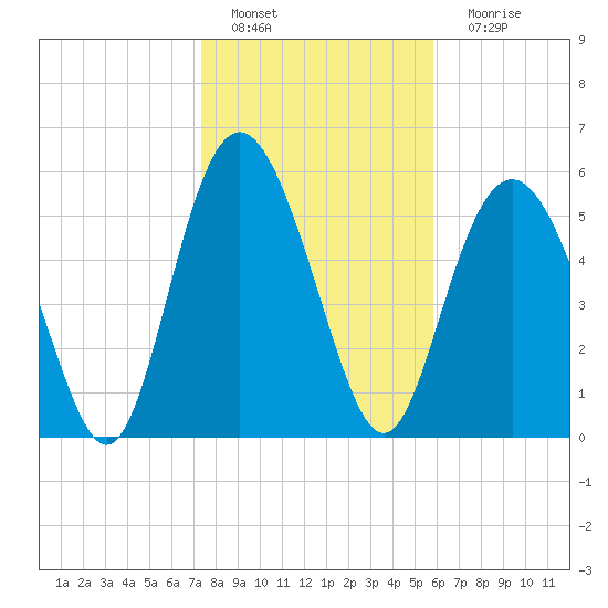St. Simons Island tide chart for Wednesday, January 19, 2022