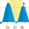 St. Simons Island tide chart for Saturday, January 1, 2022