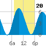St. Simons Island tide chart for Thursday, January 20, 2022