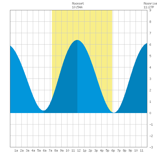 St. Simons Island tide chart for Sunday, January 23, 2022