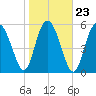 St. Simons Island tide chart for Sunday, January 23, 2022