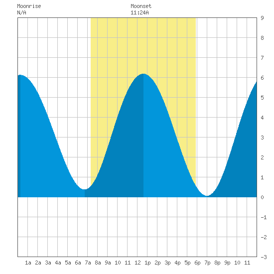 St. Simons Island tide chart for Monday, January 24, 2022
