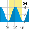 St. Simons Island tide chart for Monday, January 24, 2022