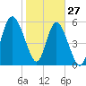 St. Simons Island tide chart for Thursday, January 27, 2022