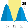 St. Simons Island tide chart for Saturday, January 29, 2022