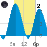 St. Simons Island tide chart for Sunday, January 2, 2022