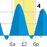 St. Simons Island tide chart for Tuesday, January 4, 2022