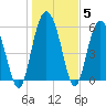 St. Simons Island tide chart for Wednesday, January 5, 2022