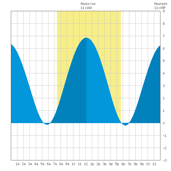 St. Simons Island tide chart for Friday, January 7, 2022