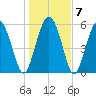 St. Simons Island tide chart for Friday, January 7, 2022