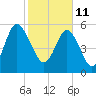 St. Simons Island tide chart for Friday, February 11, 2022