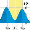 St. Simons Island tide chart for Saturday, February 12, 2022