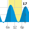 St. Simons Island tide chart for Thursday, February 17, 2022