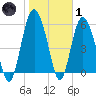 St. Simons Island tide chart for Tuesday, February 1, 2022