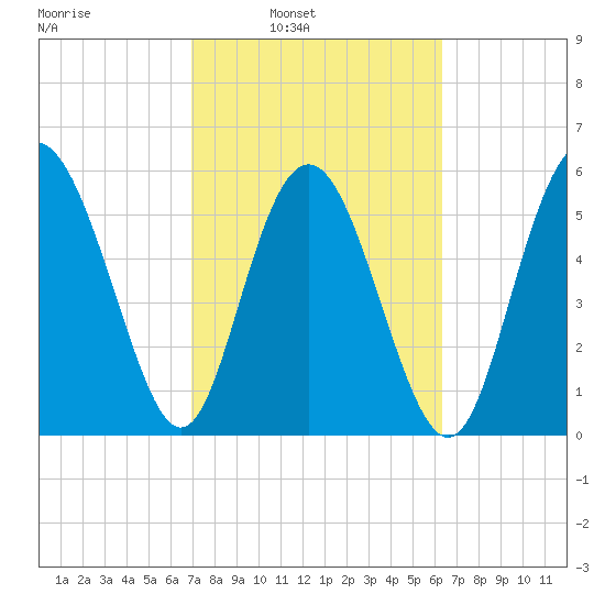 St. Simons Island tide chart for Tuesday, February 22, 2022