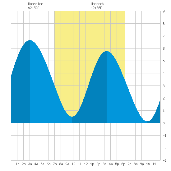 St. Simons Island tide chart for Friday, February 25, 2022
