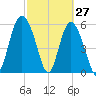 St. Simons Island tide chart for Sunday, February 27, 2022