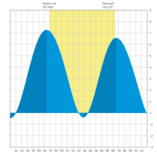 St. Simons Island tide chart for Monday, February 28, 2022
