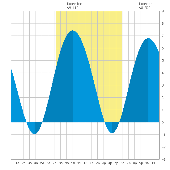 St. Simons Island tide chart for Thursday, February 3, 2022