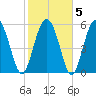 St. Simons Island tide chart for Saturday, February 5, 2022
