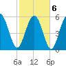 St. Simons Island tide chart for Sunday, February 6, 2022