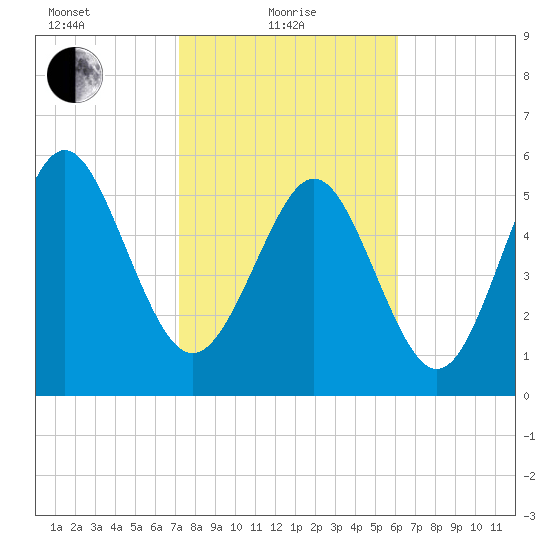 St. Simons Island tide chart for Tuesday, February 8, 2022