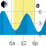 St. Simons Island tide chart for Tuesday, February 8, 2022