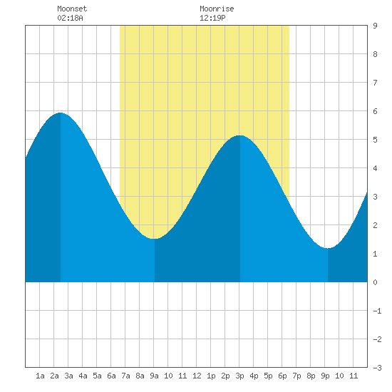 St. Simons Island tide chart for Friday, March 11, 2022
