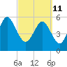 St. Simons Island tide chart for Friday, March 11, 2022