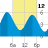 St. Simons Island tide chart for Saturday, March 12, 2022