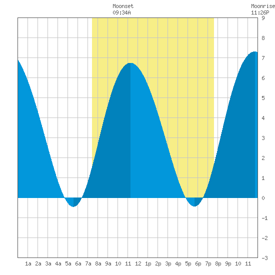 St. Simons Island tide chart for Monday, March 21, 2022