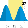 St. Simons Island tide chart for Sunday, March 27, 2022