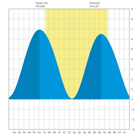 St. Simons Island tide chart for Monday, March 28, 2022