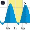 St. Simons Island tide chart for Wednesday, March 2, 2022