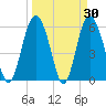 St. Simons Island tide chart for Wednesday, March 30, 2022