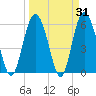 St. Simons Island tide chart for Thursday, March 31, 2022