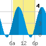 St. Simons Island tide chart for Friday, March 4, 2022