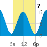 St. Simons Island tide chart for Monday, March 7, 2022